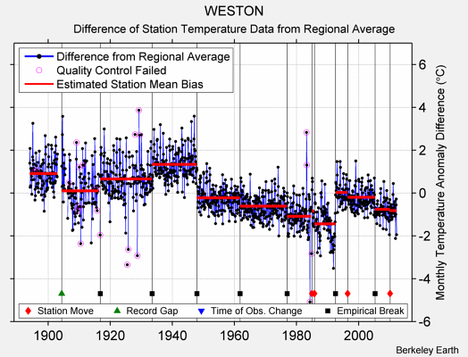 WESTON difference from regional expectation