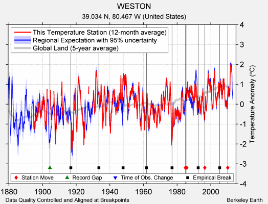 WESTON comparison to regional expectation