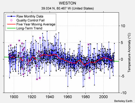 WESTON Raw Mean Temperature