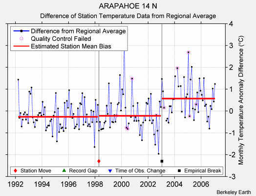 ARAPAHOE 14 N difference from regional expectation