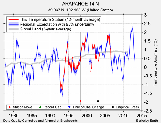 ARAPAHOE 14 N comparison to regional expectation