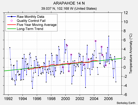 ARAPAHOE 14 N Raw Mean Temperature