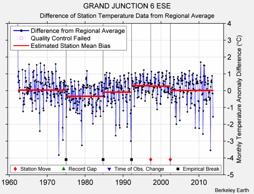 GRAND JUNCTION 6 ESE difference from regional expectation