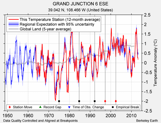 GRAND JUNCTION 6 ESE comparison to regional expectation