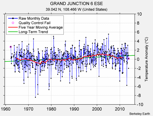 GRAND JUNCTION 6 ESE Raw Mean Temperature