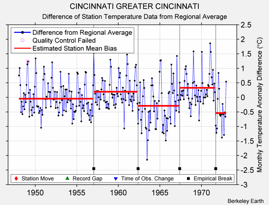 CINCINNATI GREATER CINCINNATI difference from regional expectation