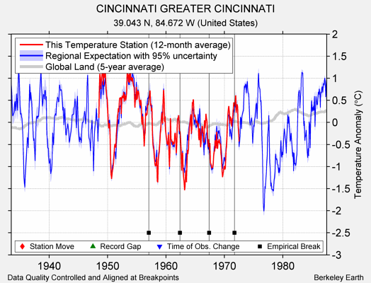 CINCINNATI GREATER CINCINNATI comparison to regional expectation