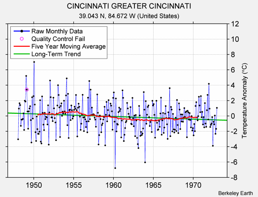 CINCINNATI GREATER CINCINNATI Raw Mean Temperature