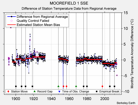 MOOREFIELD 1 SSE difference from regional expectation