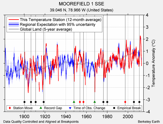 MOOREFIELD 1 SSE comparison to regional expectation