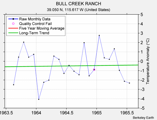 BULL CREEK RANCH Raw Mean Temperature