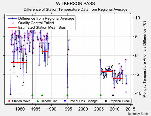 WILKERSON PASS difference from regional expectation