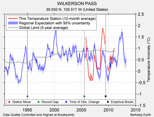 WILKERSON PASS comparison to regional expectation