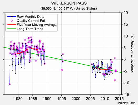 WILKERSON PASS Raw Mean Temperature