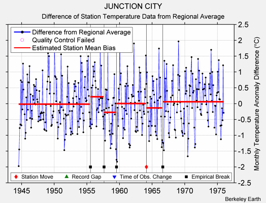 JUNCTION CITY difference from regional expectation