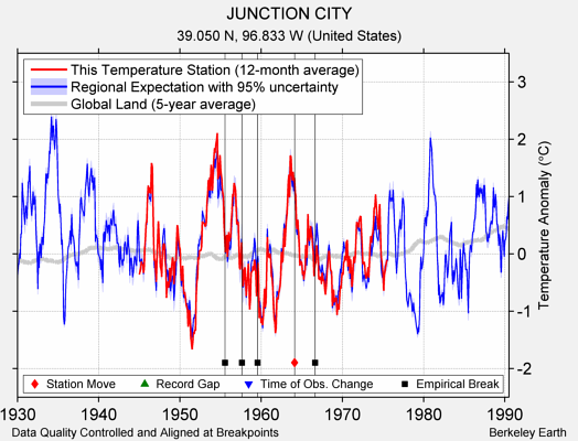 JUNCTION CITY comparison to regional expectation