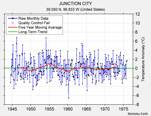 JUNCTION CITY Raw Mean Temperature