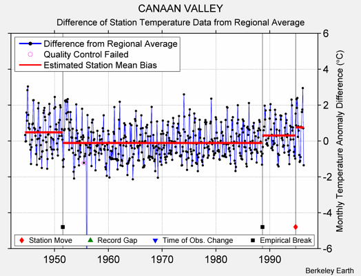 CANAAN VALLEY difference from regional expectation