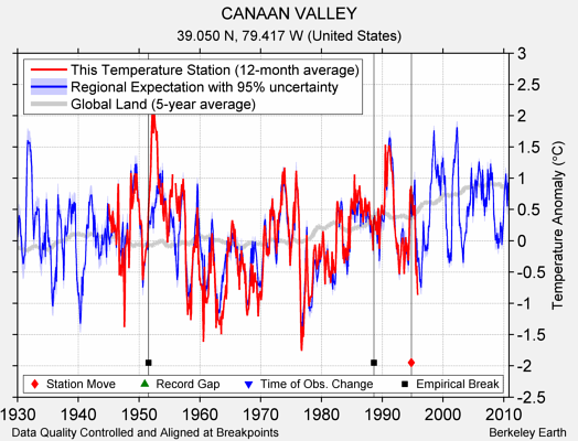 CANAAN VALLEY comparison to regional expectation