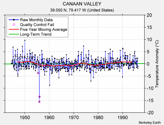 CANAAN VALLEY Raw Mean Temperature