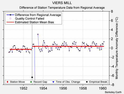 VIERS MILL difference from regional expectation