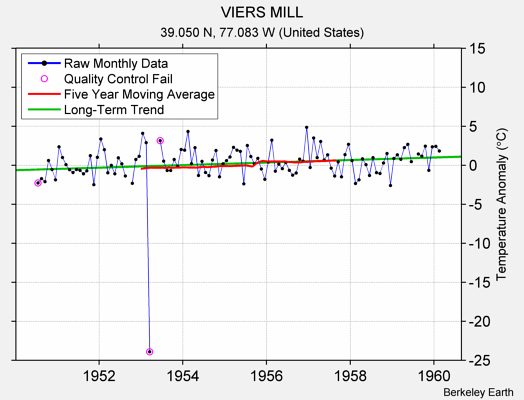 VIERS MILL Raw Mean Temperature