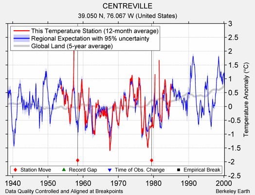 CENTREVILLE comparison to regional expectation