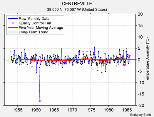 CENTREVILLE Raw Mean Temperature