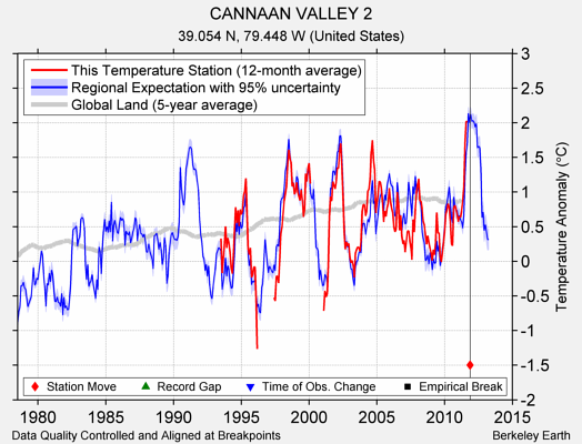 CANNAAN VALLEY 2 comparison to regional expectation