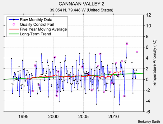 CANNAAN VALLEY 2 Raw Mean Temperature