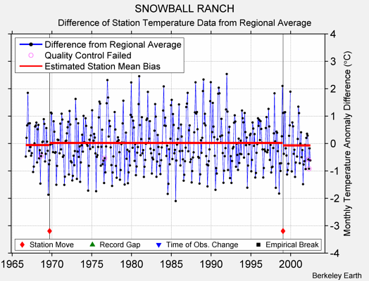 SNOWBALL RANCH difference from regional expectation