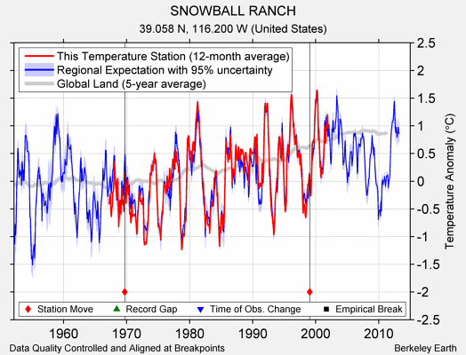 SNOWBALL RANCH comparison to regional expectation