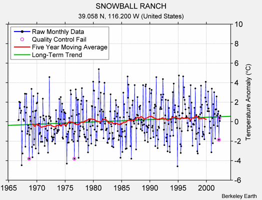 SNOWBALL RANCH Raw Mean Temperature