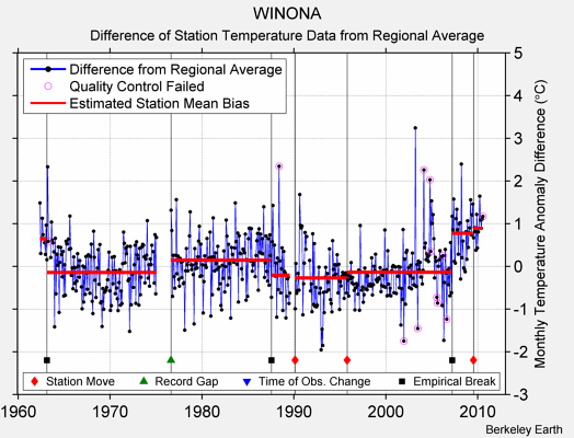 WINONA difference from regional expectation