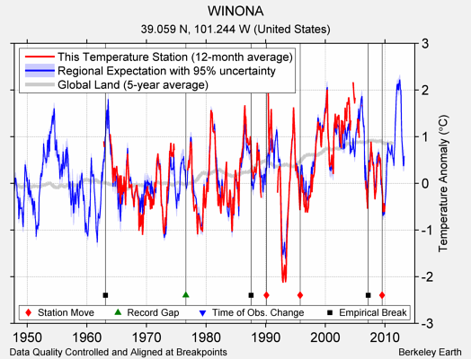 WINONA comparison to regional expectation