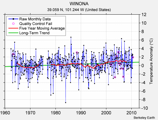 WINONA Raw Mean Temperature