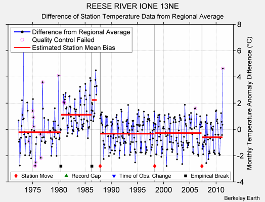 REESE RIVER IONE 13NE difference from regional expectation