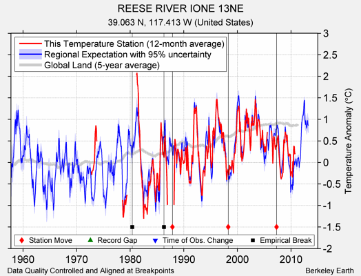 REESE RIVER IONE 13NE comparison to regional expectation