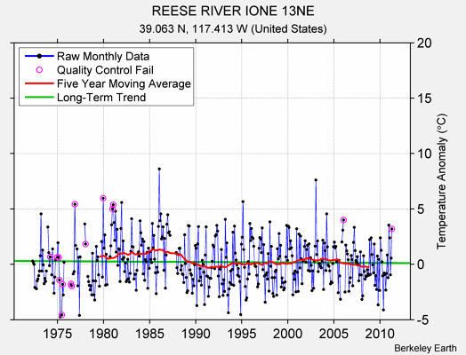 REESE RIVER IONE 13NE Raw Mean Temperature