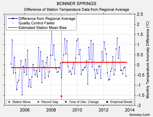 BONNER SPRINGS difference from regional expectation