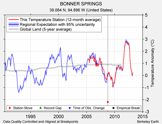 BONNER SPRINGS comparison to regional expectation