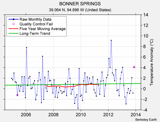 BONNER SPRINGS Raw Mean Temperature