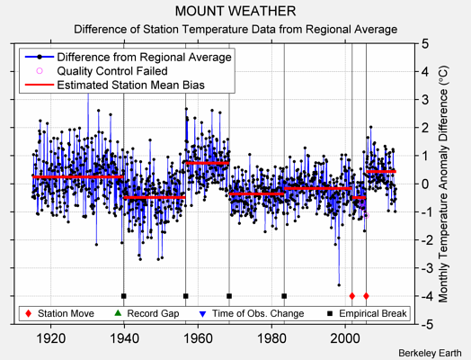 MOUNT WEATHER difference from regional expectation