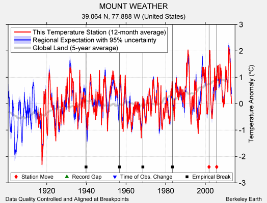 MOUNT WEATHER comparison to regional expectation