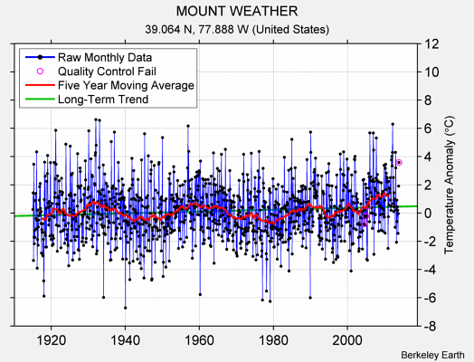 MOUNT WEATHER Raw Mean Temperature