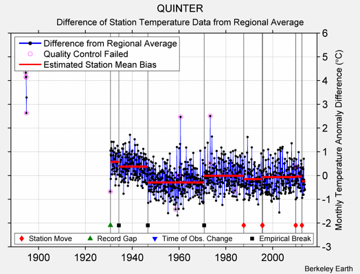 QUINTER difference from regional expectation