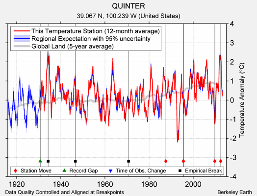 QUINTER comparison to regional expectation