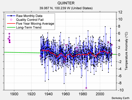 QUINTER Raw Mean Temperature