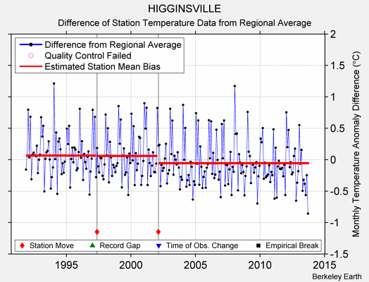 HIGGINSVILLE difference from regional expectation