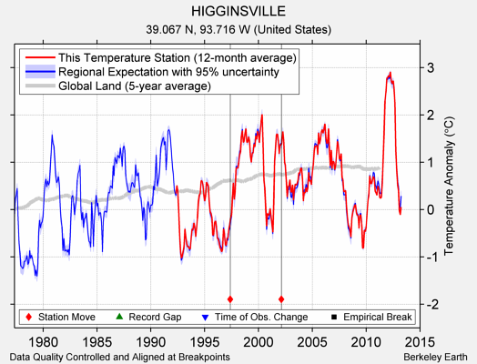 HIGGINSVILLE comparison to regional expectation